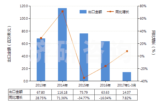 2013-2017年3月中國(guó)初級(jí)形狀的硝酸纖維素(包括棉膠)(HS39122000)出口總額及增速統(tǒng)計(jì)